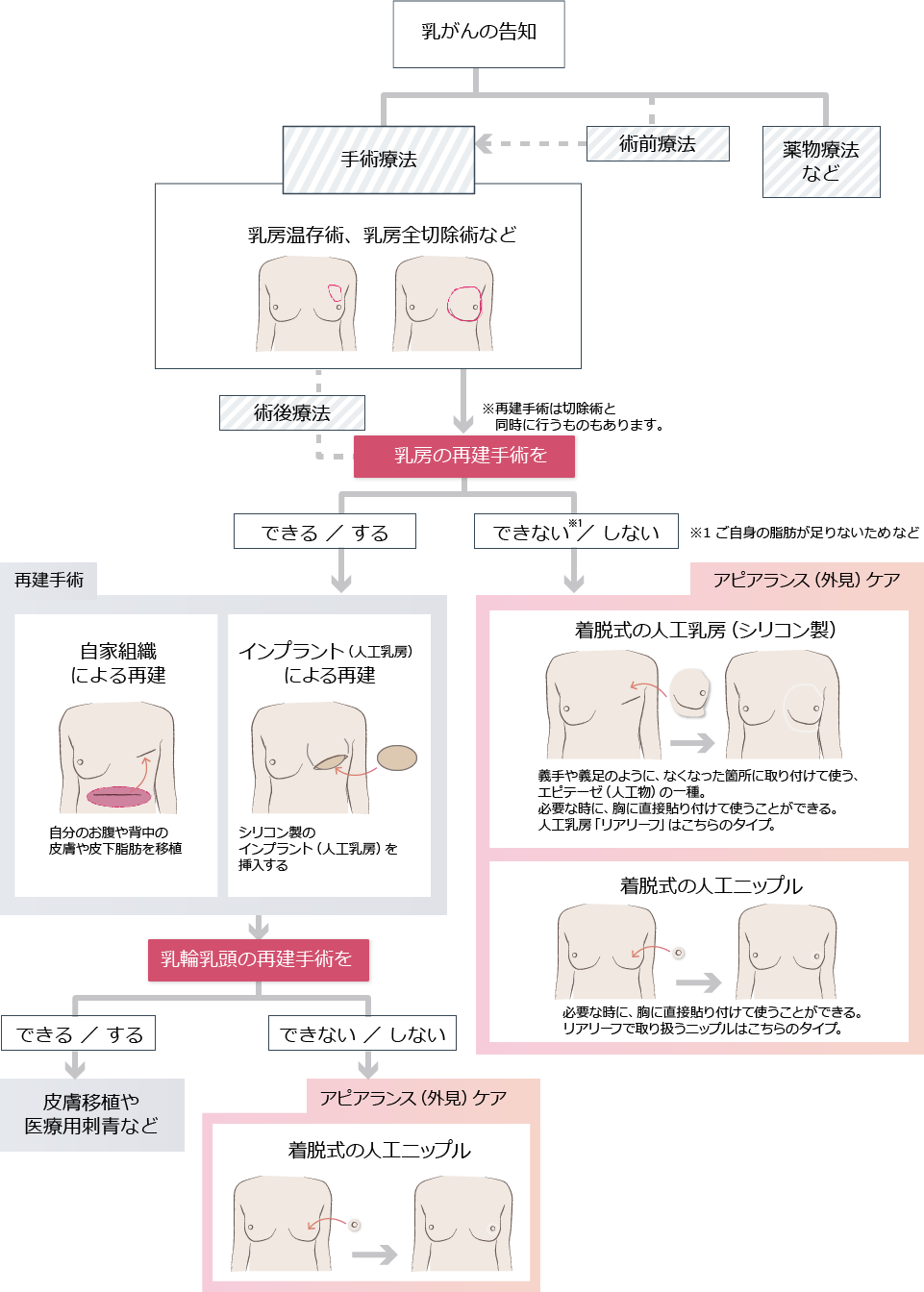 乳がんの告知からアピアランス（外見）ケアまでの流れ