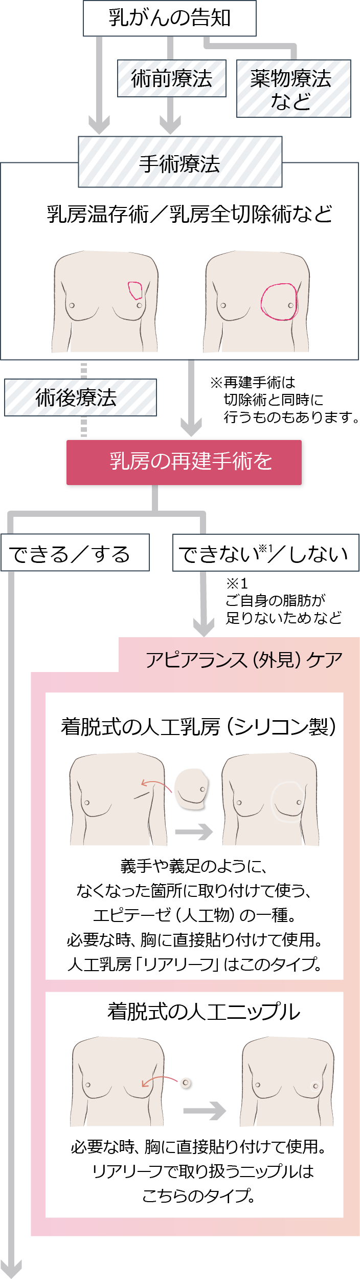 乳がんの告知からアピアランス（外見）ケアまでの流れ1