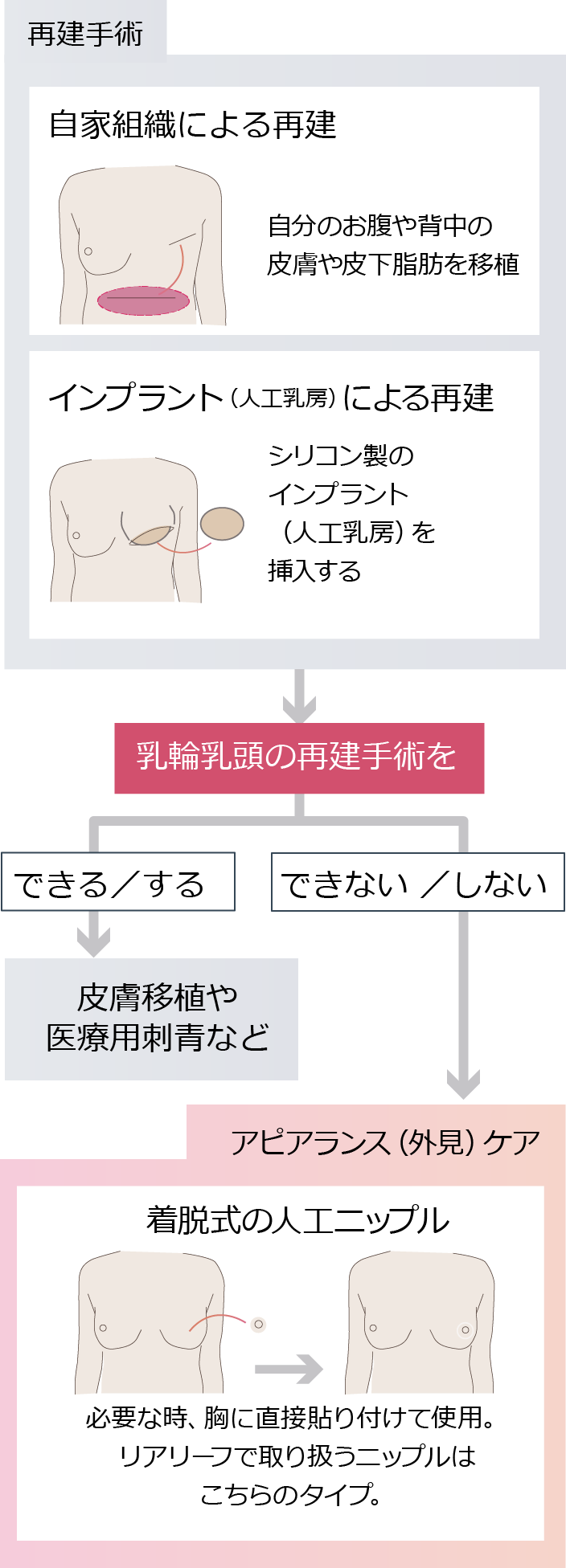 乳がんの告知からアピアランス（外見）ケアまでの流れ2