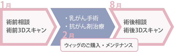 CASE02  : 乳がん手術後、抗がん剤治療後のご購入