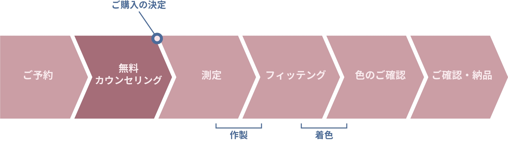 オーダーの流れ